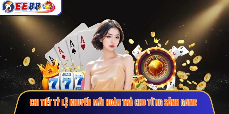 Chi Tiết Tỷ Lệ Khuyến Mãi Hoàn Trả Cho Từng Sảnh Game